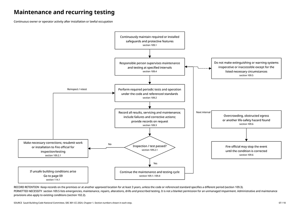 SBC 801 (2024) Chapter 1 administrative process flowchart – slide 7