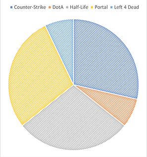 valve series pie chart.png