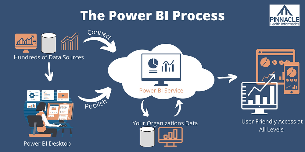 An image showing a visual interpretation of the power BI process. Several images representing sources of data all interact with the power BI cloud.