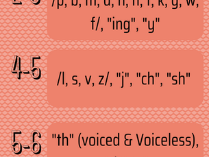 Age of Acquisition of English Speech Sounds Quick Guide