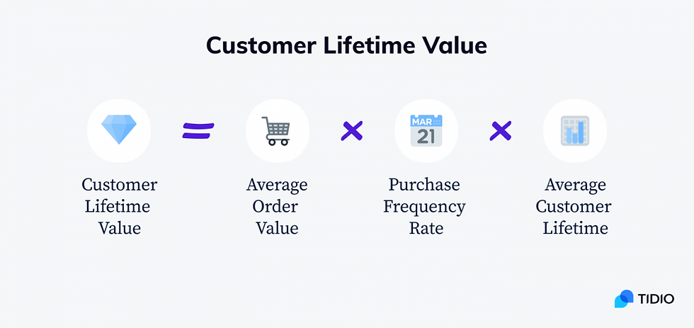 Diagram illustrating Customer Lifetime Value as a formula: value equals average order value times purchase frequency rate times average customer lifetime.