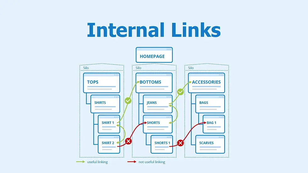 Flowchart illustrating internal links with "Homepage" as central node. Sections labeled Tops, Bottoms, Accessories show useful (green) and not useful (red) linking.