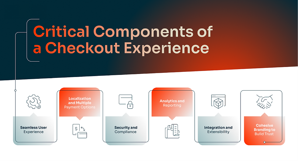 Checkout components chart with sections: user experience, payment options, security, analytics, integration, branding; dark blue-orange theme.