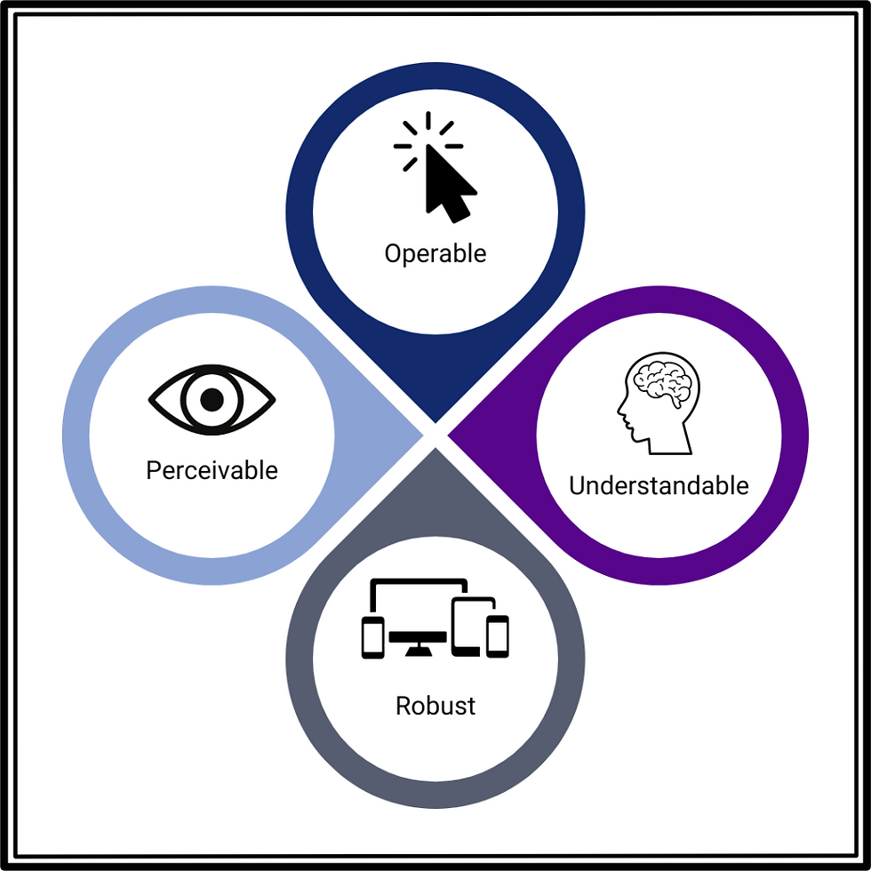 Four interconnected circles labeled: Perceivable (eye), Operable (cursor), Understandable (brain), Robust (devices). Blue, purple, gray tones.
