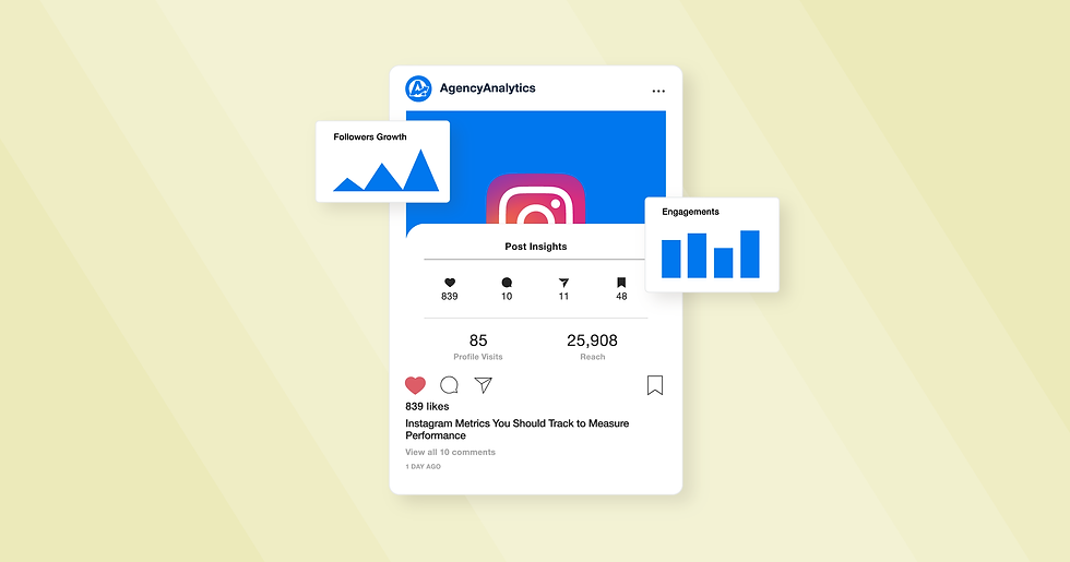 Analytics post with Instagram logo, showing follower growth and engagement graphs. Background is light yellow with 839 likes visible.