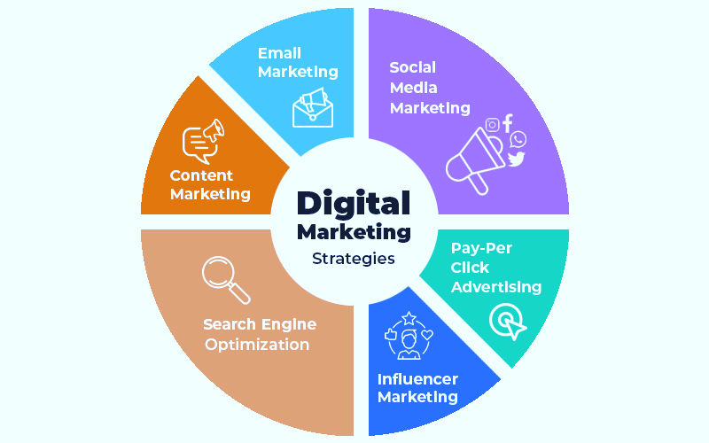 Circular diagram of digital marketing strategies: Email, Social Media, Content, Search Engine, PPC, and Influencer Marketing. Colorful segments.