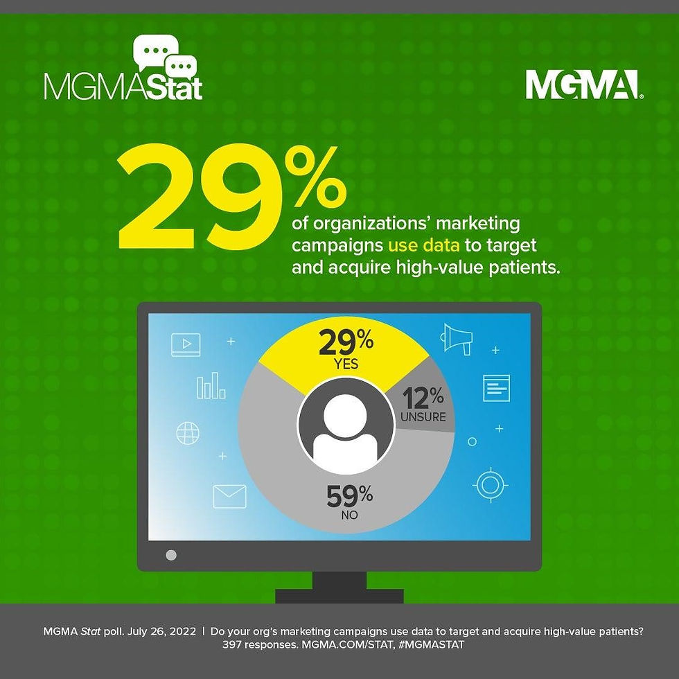 Infographic on a green background: "29% of organizations' marketing campaigns use data." Pie chart shows 29% yes, 12% unsure, 59% no.