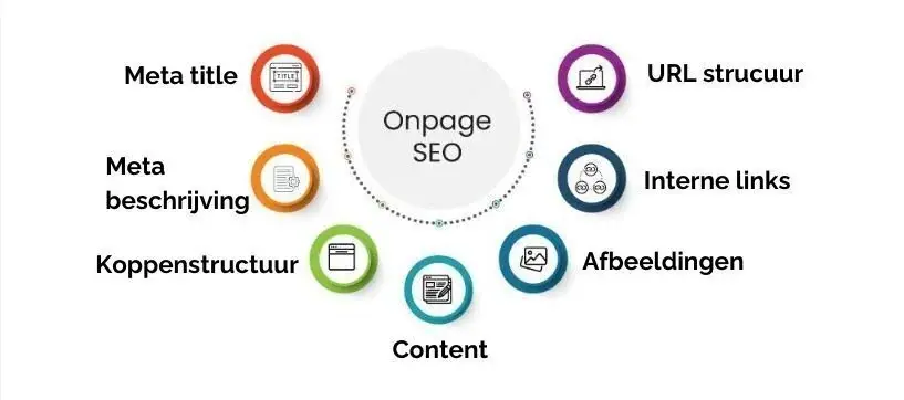 Infographic of Onpage SEO elements in circles: Meta title, Meta beschrijving, Koppenstructuur, Content, URL structuur, Interne links, Afbeeldingen.