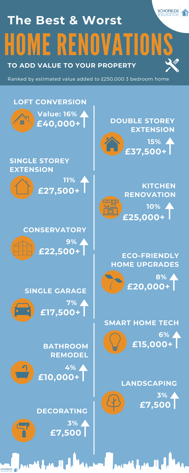 Infographic ranking home renovations by added value for a £250,000 home. Includes percentages and values; blue background with icons.