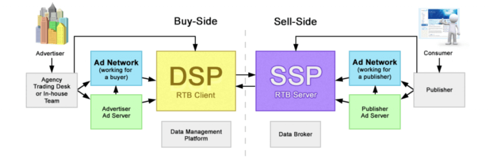 Flowchart of the ad ecosystem: Buy-Side with DSP (yellow) and Sell-Side with SSP (purple). Arrows indicate data flow between components.
