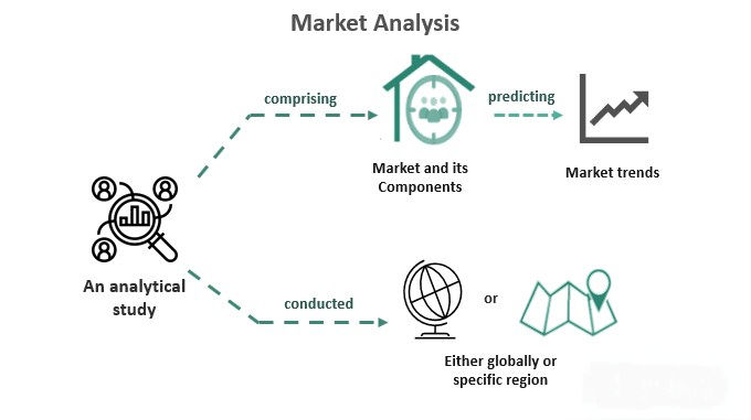 Flowchart of market analysis showing analytical study, market components, predicting trends globally or in specific regions. WallStreetMojo logo.