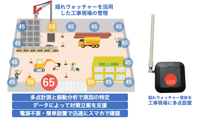 多点の工事振動の見える化をIoTで実施
〜振動状況を一目で確認し、ピンポイントな振動対策へ〜