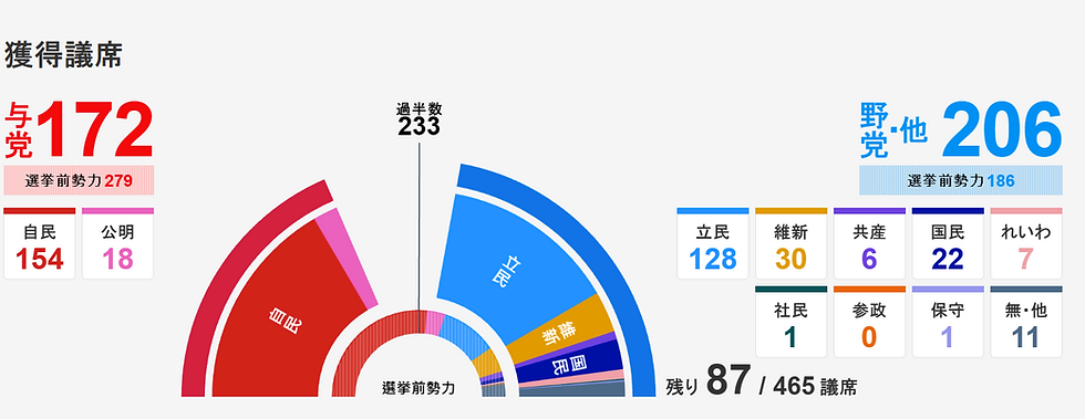 自民党が56議席減、歴史的敗北