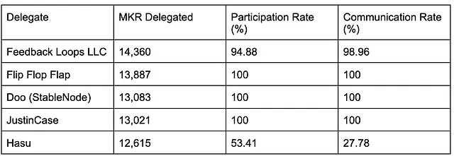 Tuesday 26th July 2022 (Staking contracts for delegates are currently being adjusted and data might change)