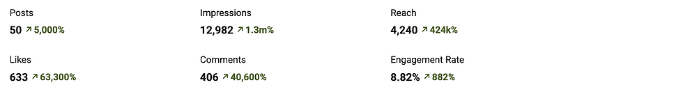 Real social media results from a real Marilyn Jeanne Designs client in a 90 day period