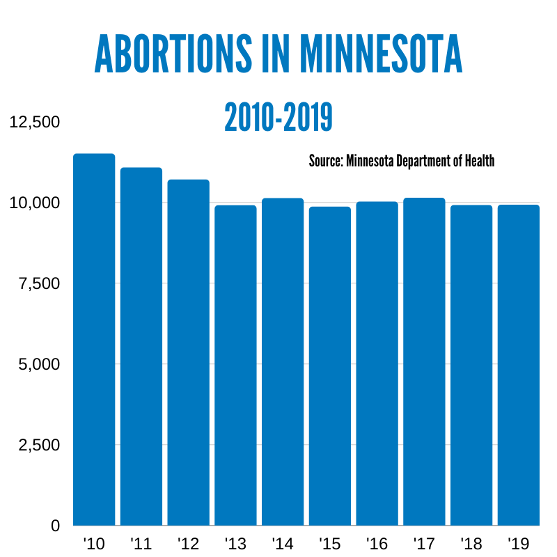 Minnesota Abortions Level Off In 2019 As Planned Parenthood Continues To Grow Numbers Minnesota Abortions Level Off In 2019 As Planned Parenthood Continues To Grow Numbers