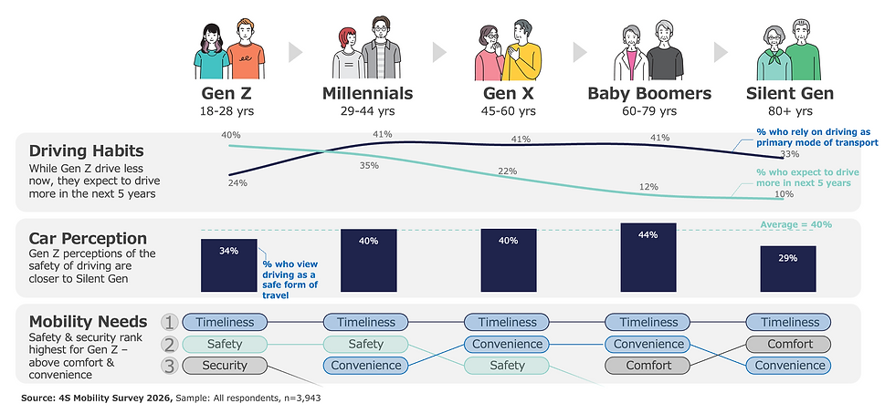 Redefining Car Culture: Understanding Gen-Z's Unique Relationship with Cars