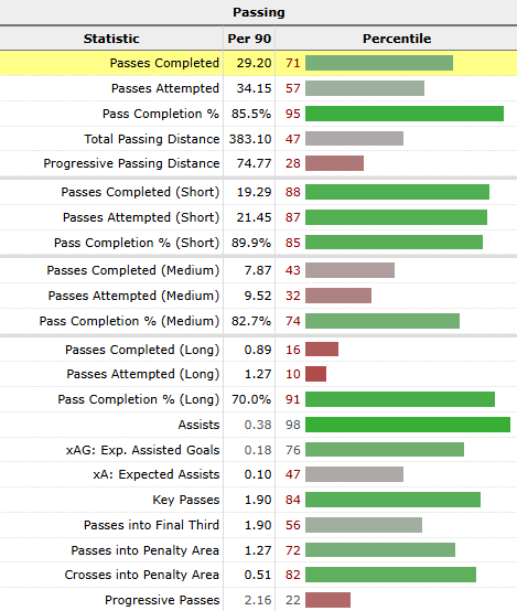 Passstatistiken von Samuel Mbangula in den letzten 365 Tagen im Vergleich der Top 5 Ligen (Quelle: fbref.com)