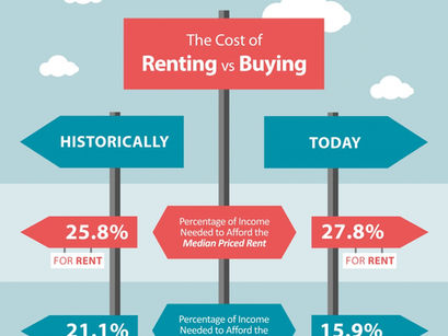 The Cost of Renting Vs. Buying a Home