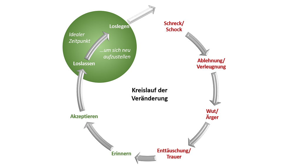 Kreislauf Von Sich Wiederholenden Ereignissen www.werdepunkt.com
