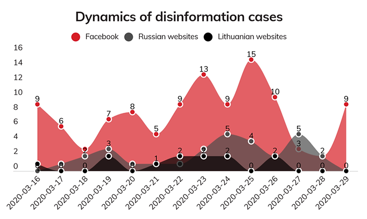 Dynamics of disinformation cases, @Debunk data