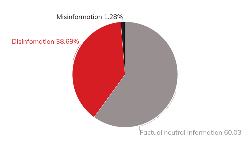 Share of information by type, @Debunk data