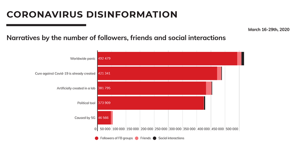 Narratives by the number of followers, friends and social interactions, @Debunk data