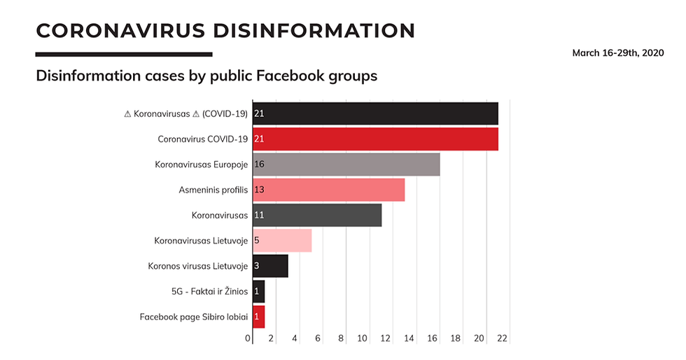 Disinformation cases by public Facebook Groups