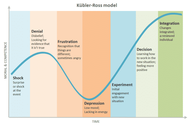 Kübler-Ross-Model__-e1433360308500.webp