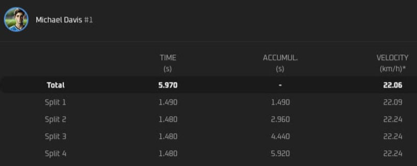 Details of each rep: "View" button shows total times, split times, and velocity to help the coach spot patterns and causes of change.