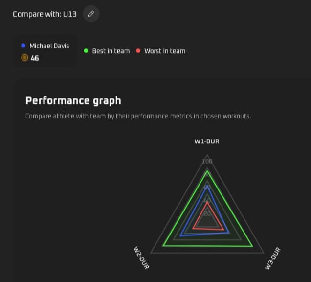 Performance graph