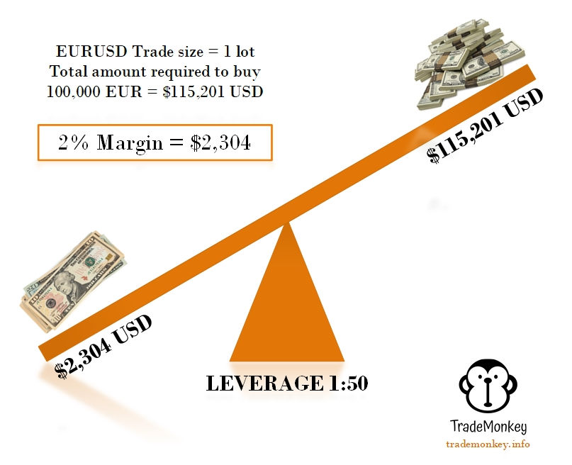 Margin Vs Leverage. What is the difference?