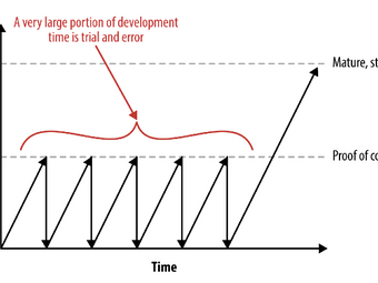 A Minimum Viable Product Is Not a Product, It’s a Process