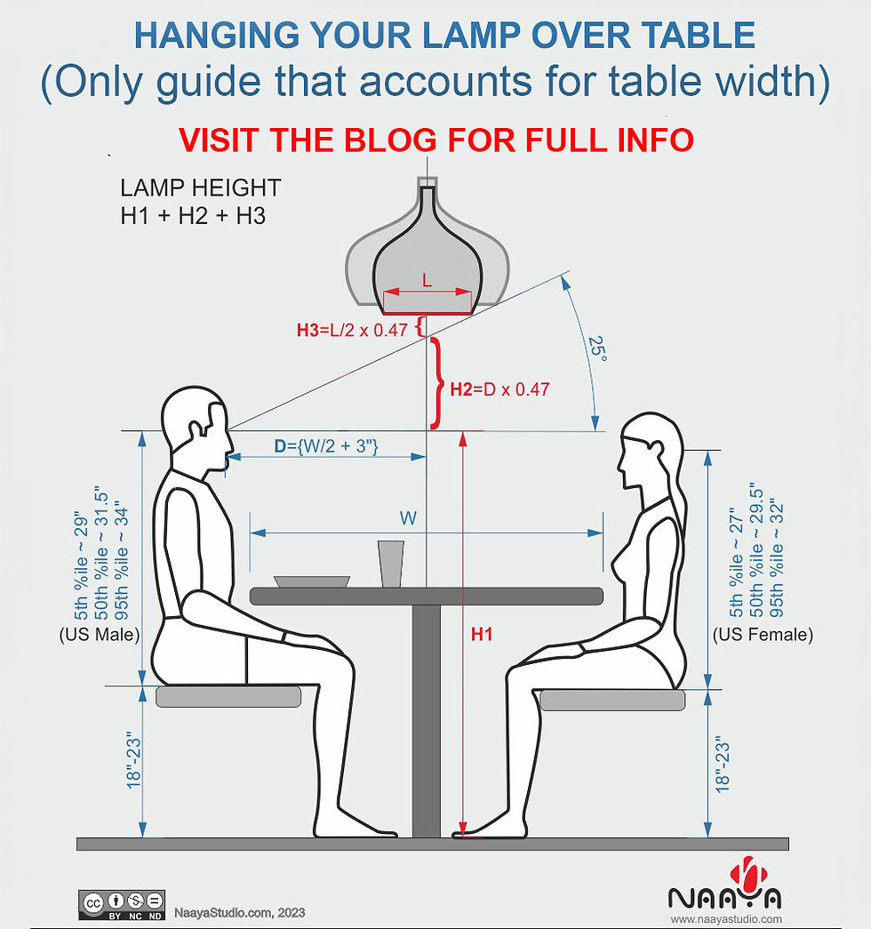 25-degree line of sight diagram for pendant light over dining table