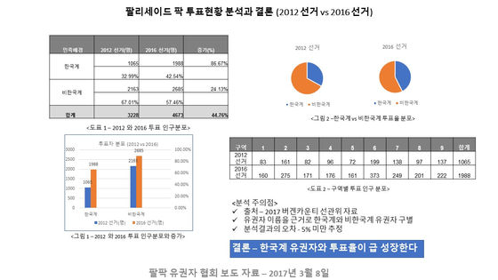 팰팍투표현황분석(2012 vs. 2016)