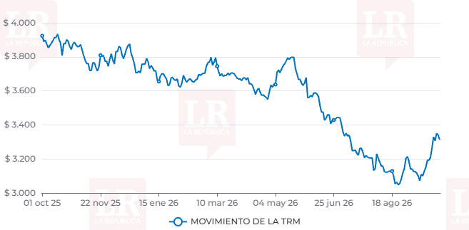 El dólar cotiza $12 a la baja tras subida de las tasas de interés del Banco de la República