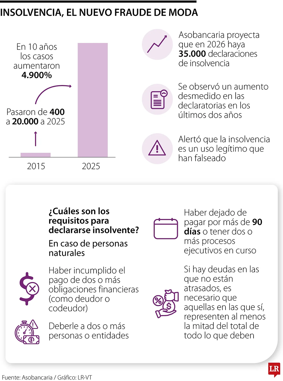 Si ha pensado declararse en quiebra, sepa cuáles son los requisitos de la insolvencia