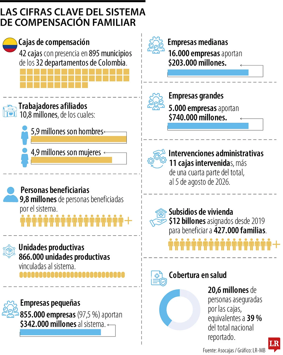 Pequeñas empresas aportan $342.000 millones a las cajas de compensación en el país