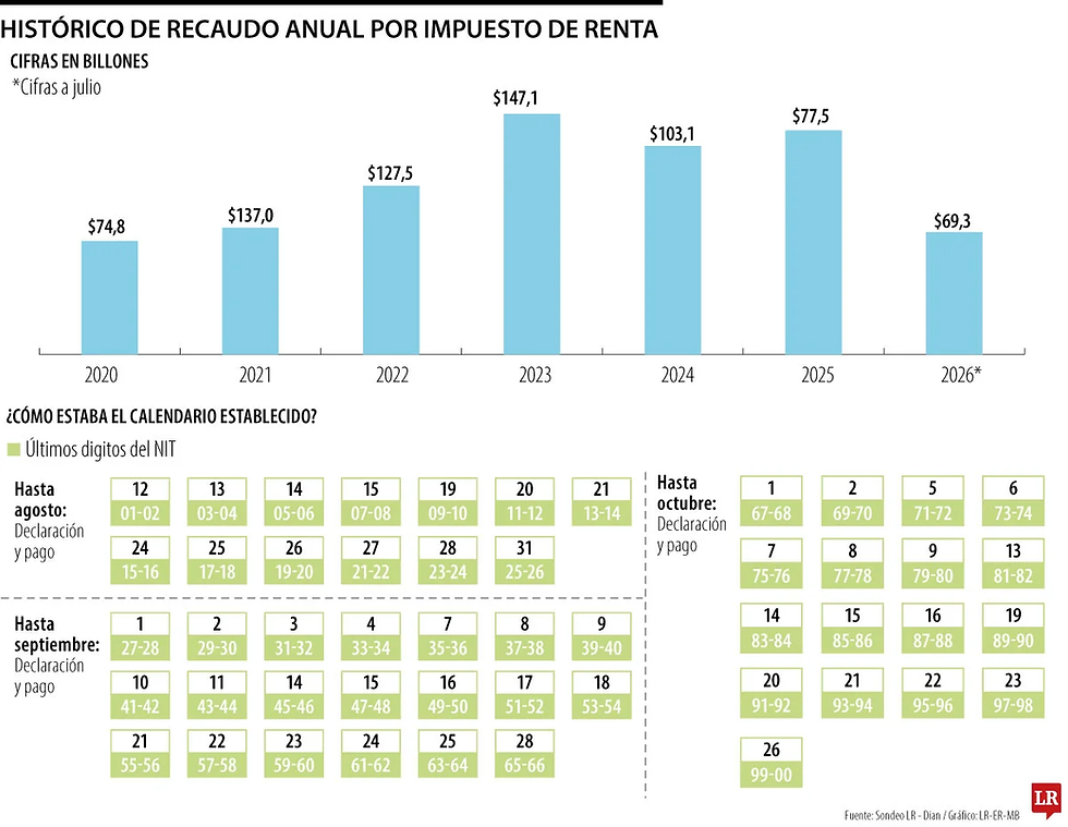 Ministerio de Hacienda aplazará un mes el pago de impuesto de renta en zonas afectadas por el sismo