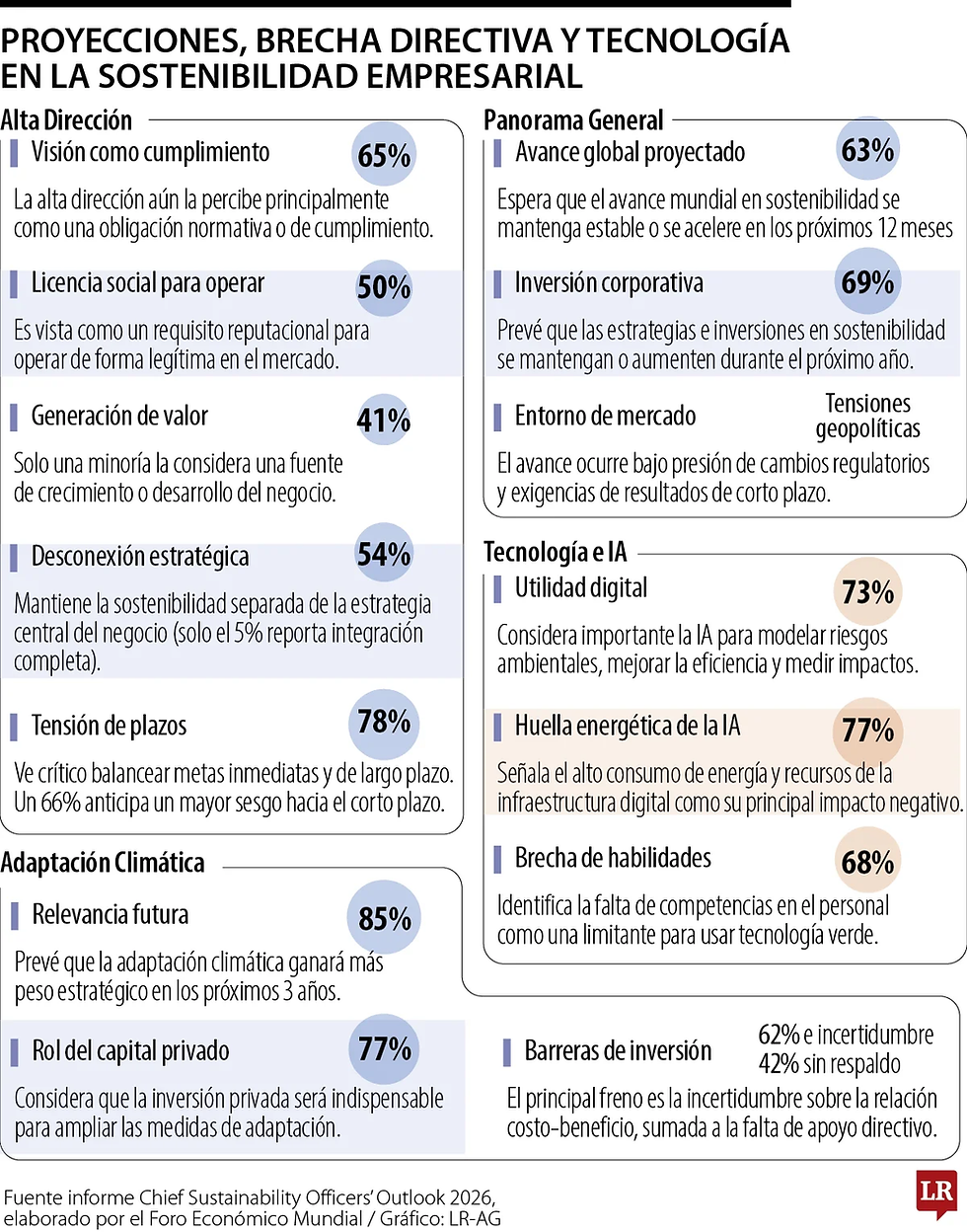 Siete de cada 10 empresas prevé mantener o aumentar su inversión en sostenibilidad