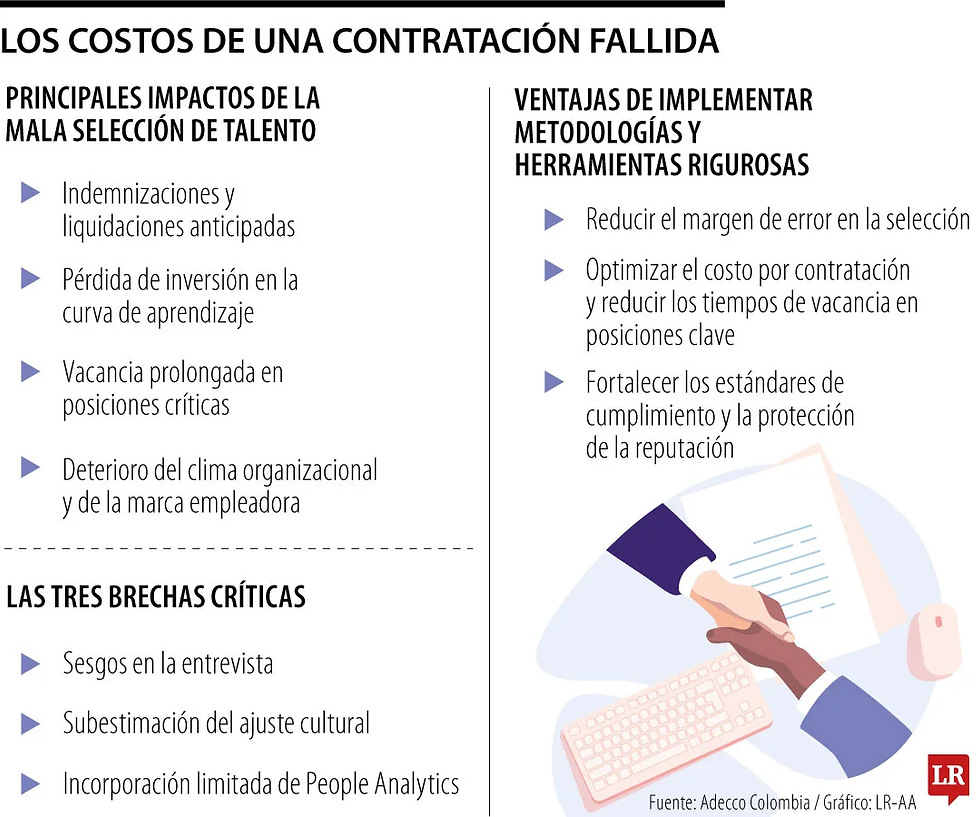 Los cuatro costos que enfrenta la empresa tras los malos procesos de contratación