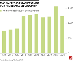 Problemas en el sector vivienda llevan las insolvencias a su nivel más alto en 10 años