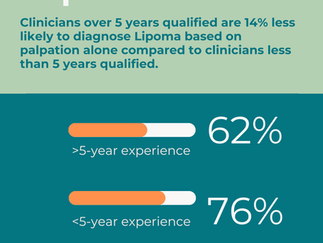 Experienced vets are 14% less likely to diagnose lipoma based purely on palpation, survey shows