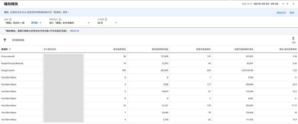 (圖片來源:Google Ads 歸因報表)