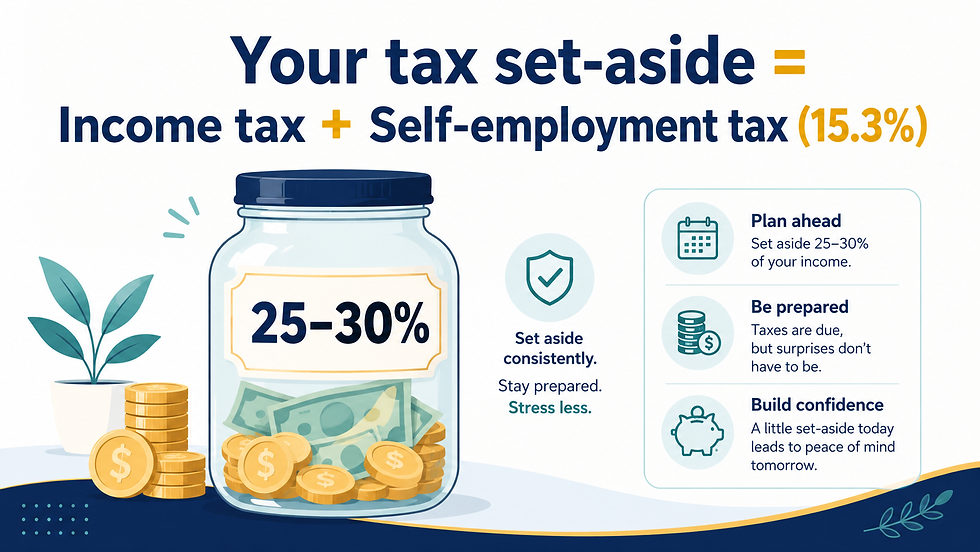 Infographic with jar of cash labeled 25–30% and text Your tax set-aside = Income tax + Self-employment tax (15.3%), with tips.