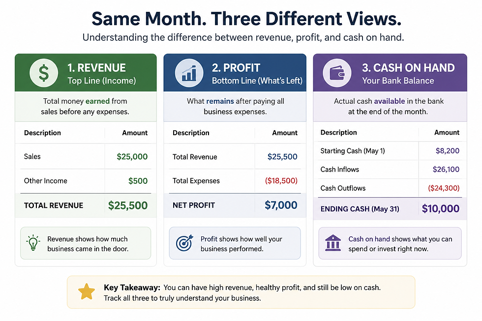 Infographic comparing revenue, profit, and cash on hand with colored tables, icons, and amounts for May; key takeaway at bottom.