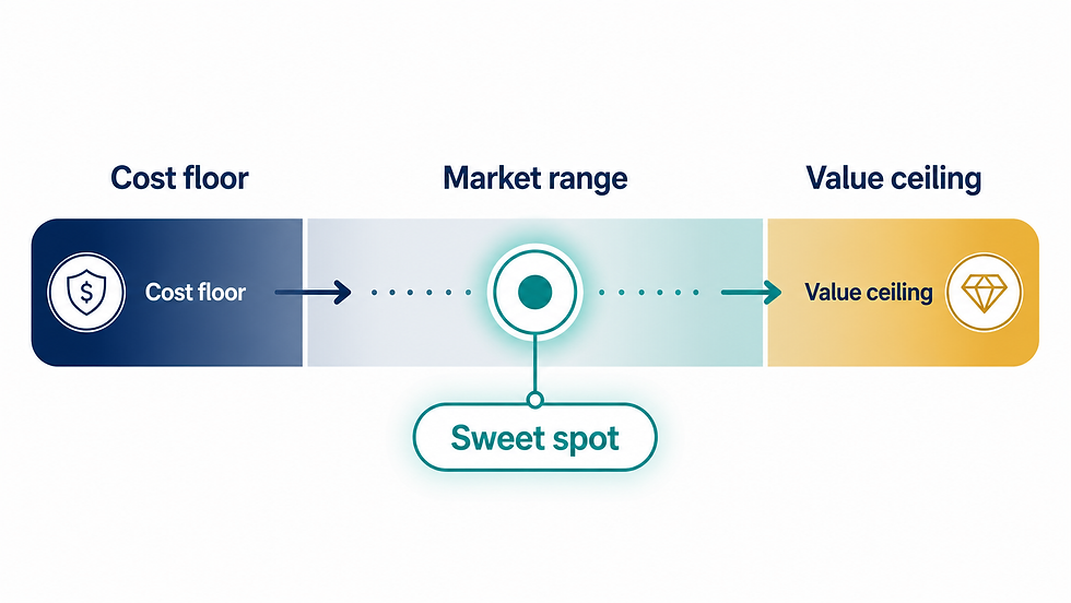 Diagram showing cost floor, market range, and value ceiling with a highlighted sweet spot in the center.