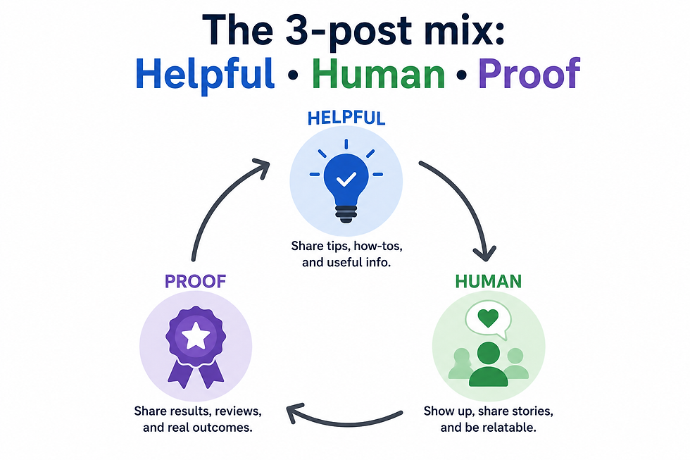 Infographic showing the 3-post mix: Helpful, Human, Proof, with icons and arrows in blue, green, and purple.