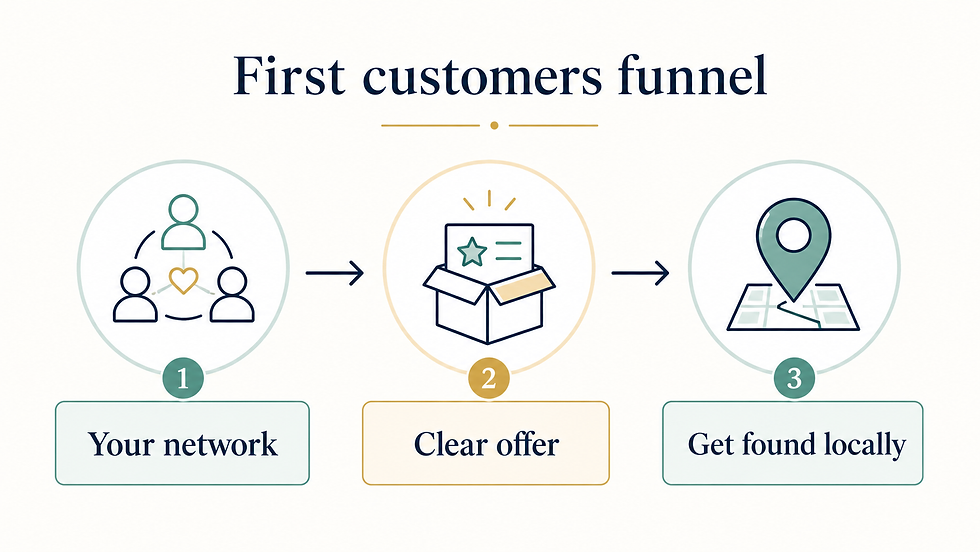 Infographic titled First customers funnel showing 3 steps: Your network, Clear offer, and Get found locally with icons and arrows.