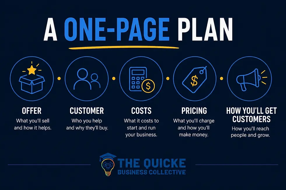 A one-page business plan graphic outlining five essentials: offer, customer, costs, pricing, and how you’ll get customers, in The Quicke Business Collective’s blue, navy, and yellow branding.